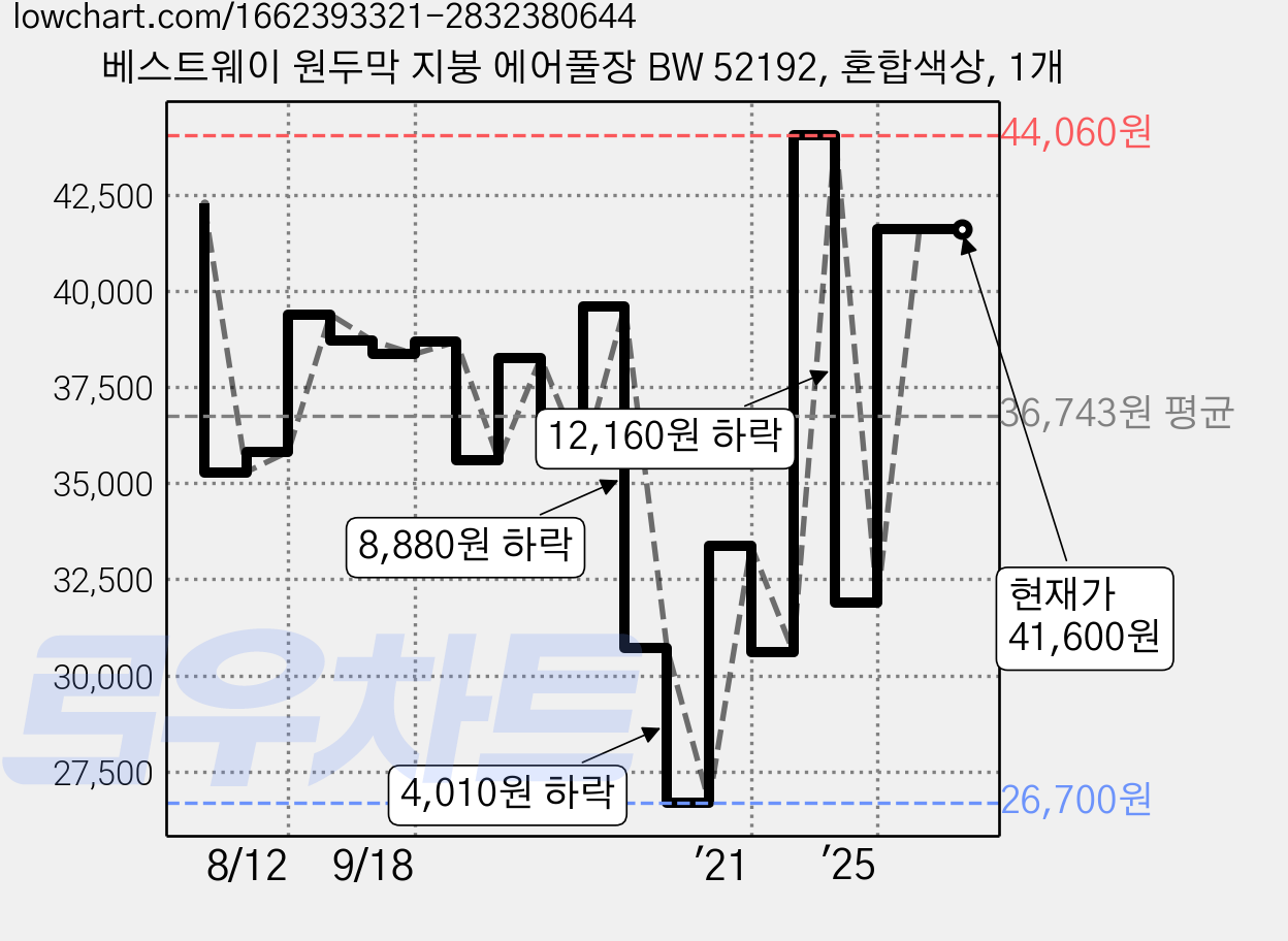 베스트웨이 원두막 지붕 에어풀장 BW 52192, 혼합색상, 1개 가격 변동 차트, 현재가 41,600원, 관측 최저가 26,690원