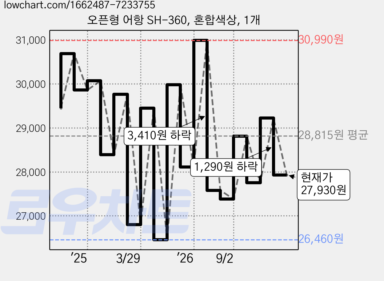 오픈형 어항 SH-360, 혼합색상, 1개 가격 변동 차트, 현재가 27,930원, 관측 최저가 26,460원
