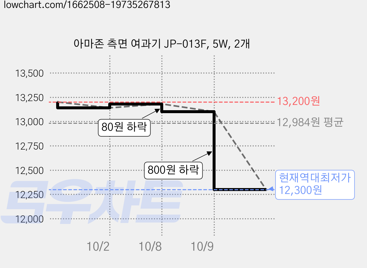 아마존 측면 여과기 JP-013F, 5W, 2개 가격 변동 차트, 현재가 12,300원, 역대최저가