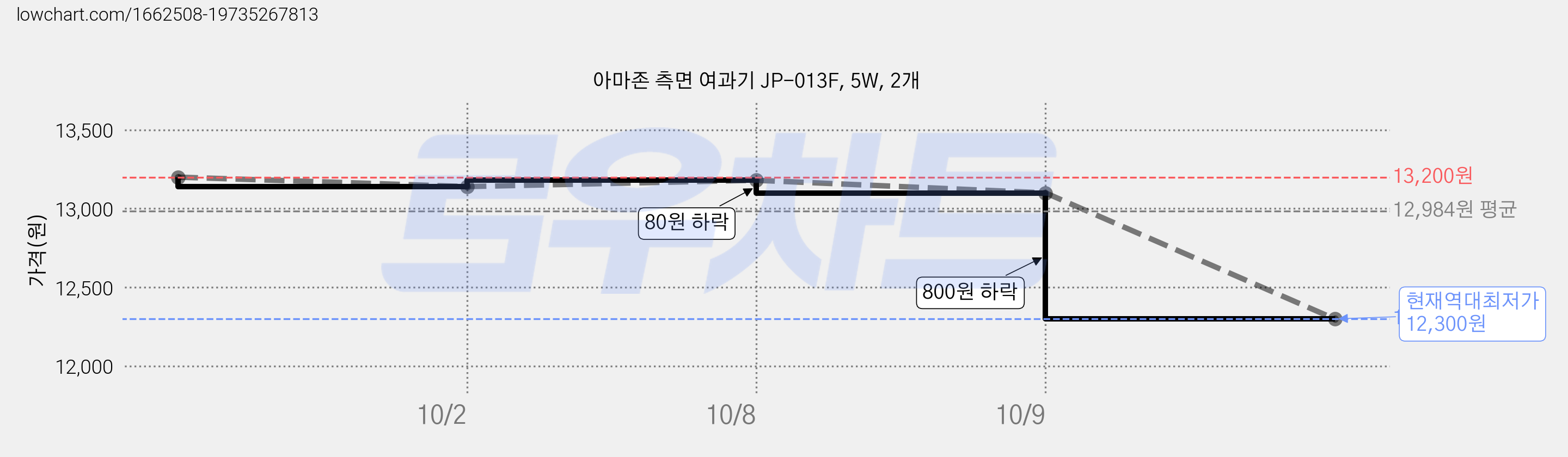 아마존 측면 여과기 JP-013F, 5W, 2개 가격 변동 차트, 현재가 12,300원, 역대최저가