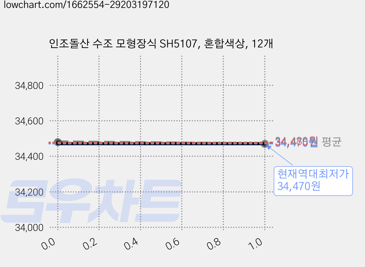 인조돌산 수조 모형장식 SH5107, 혼합색상, 12개 가격 변동 차트, 현재가 34,470원, 역대최저가