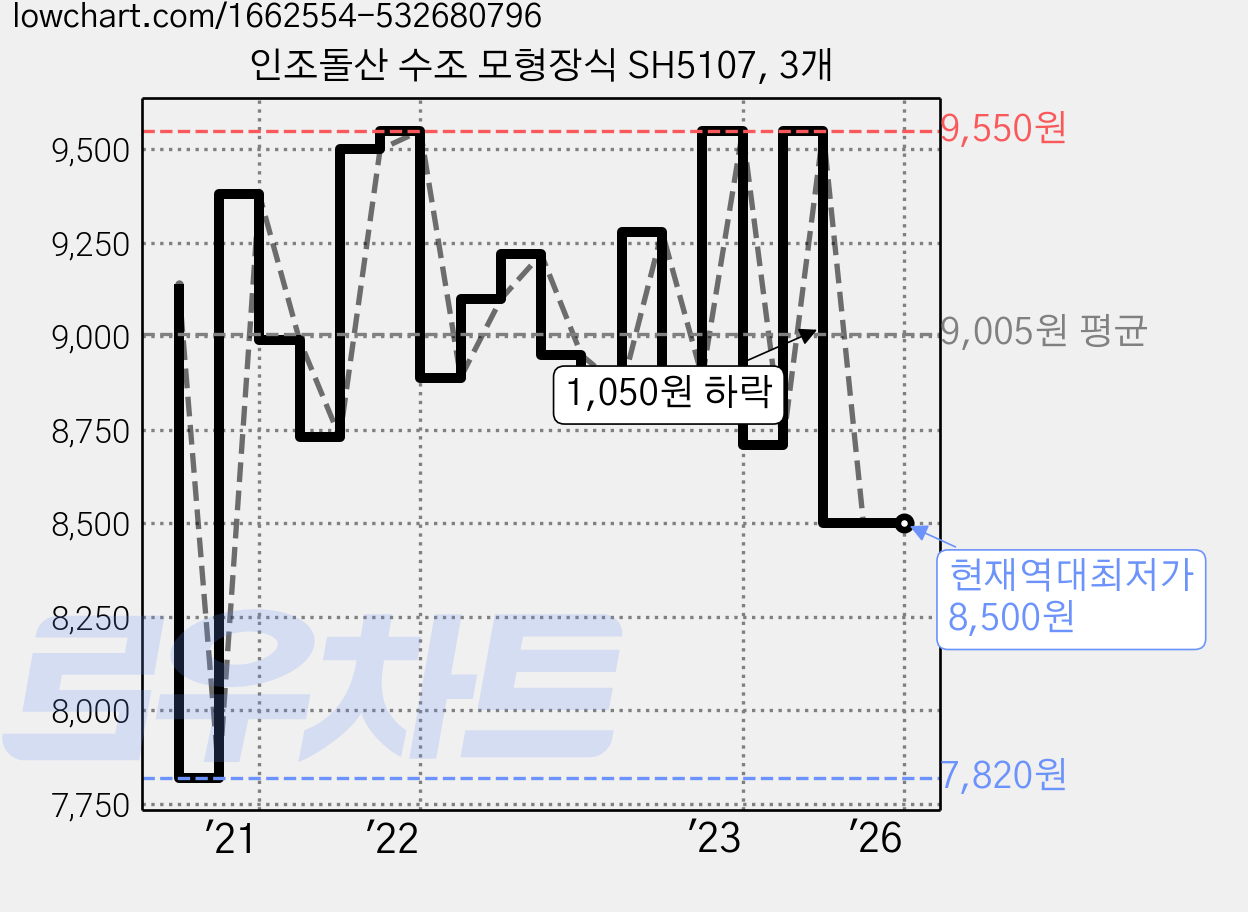 인조돌산 수조 모형장식 SH5107, 3개 가격 변동 차트, 현재가 8,500원, 역대최저가