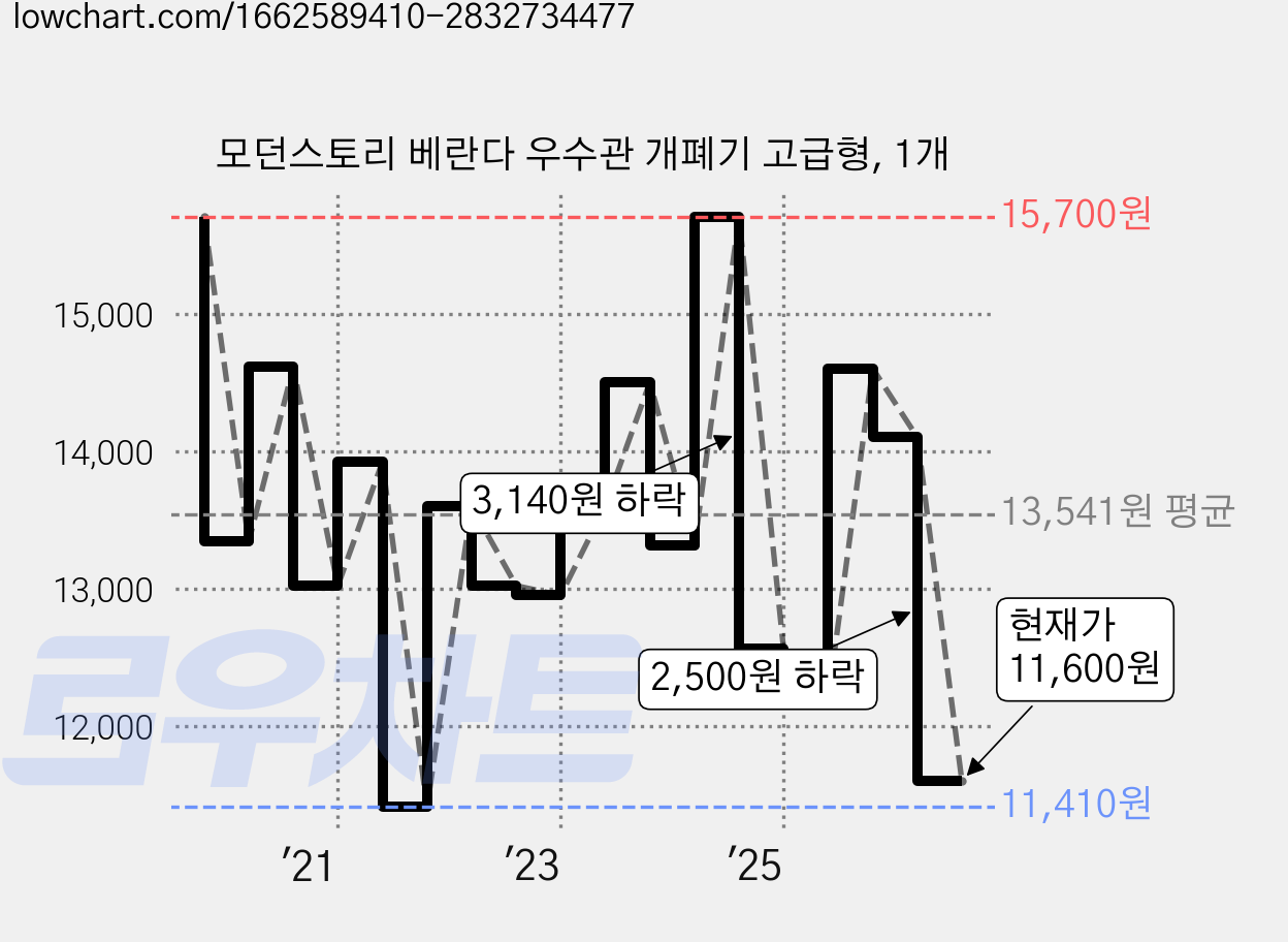 모던스토리 베란다 우수관 개폐기 고급형, 1개 가격 변동 차트, 현재가 11,600원, 관측 최저가 11,410원