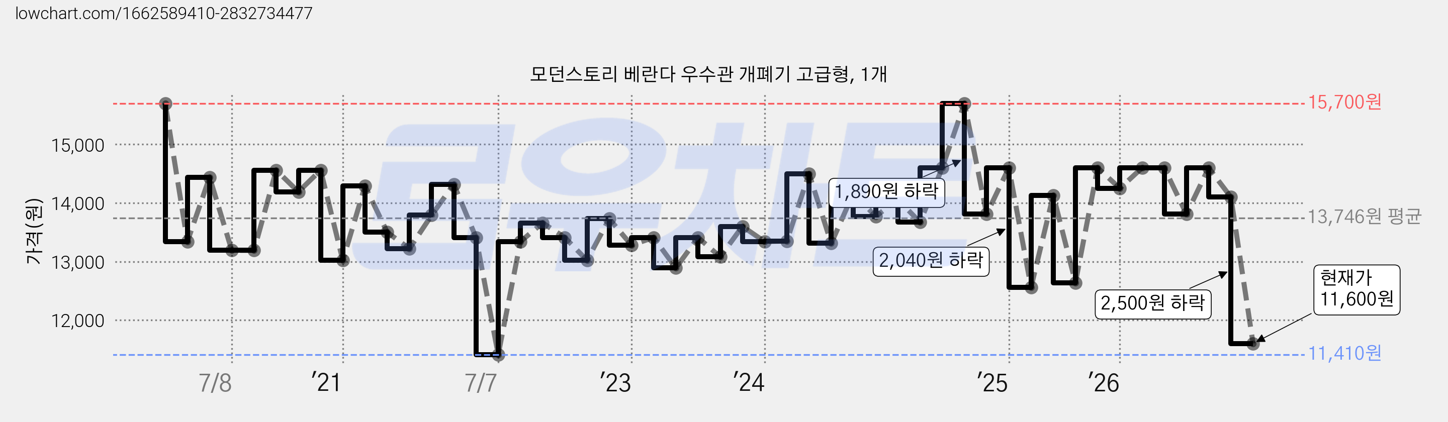 모던스토리 베란다 우수관 개폐기 고급형, 1개 가격 변동 차트, 현재가 11,600원, 관측 최저가 11,410원