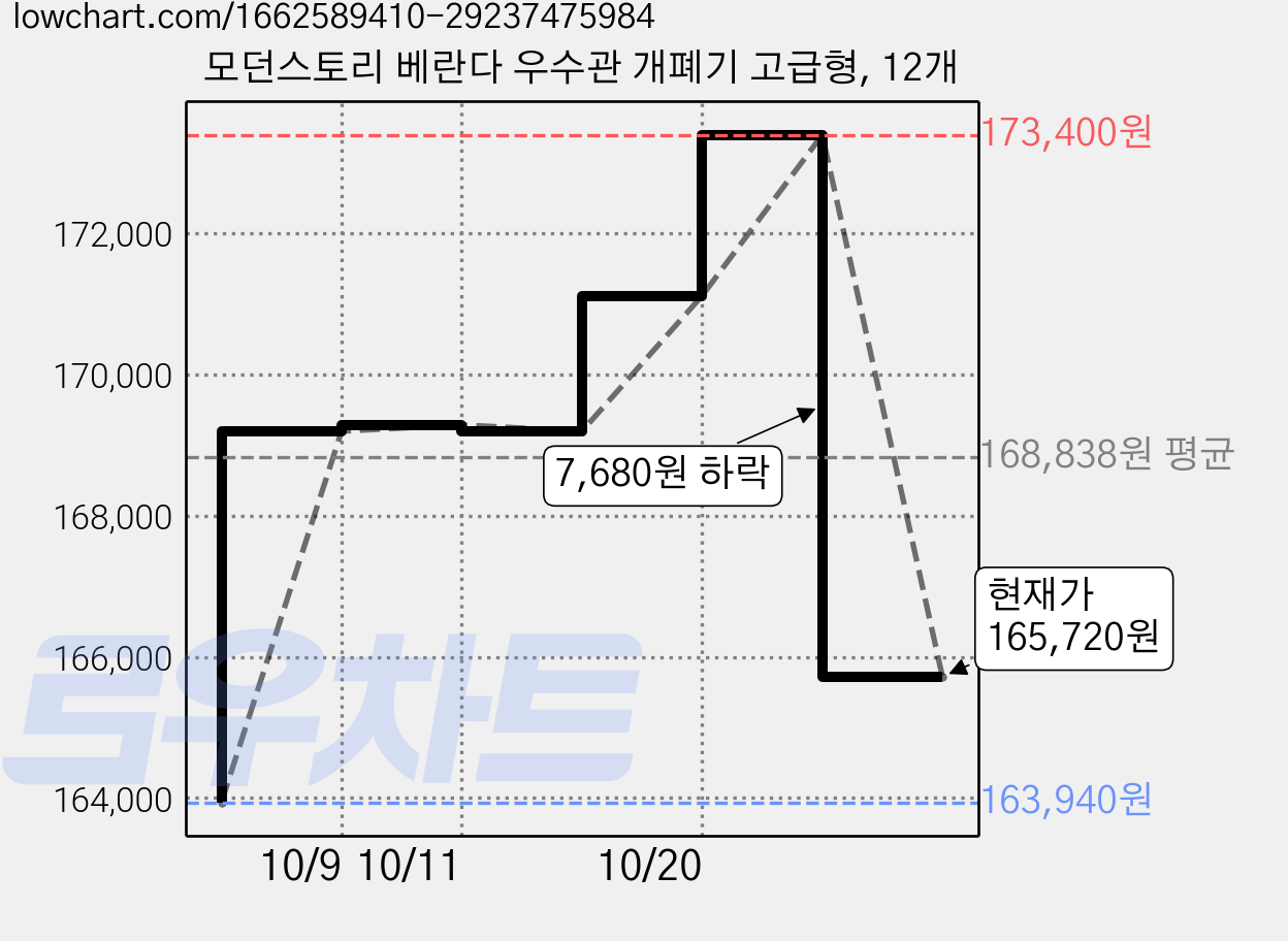 모던스토리 베란다 우수관 개폐기 고급형, 12개 가격 변동 차트, 현재가 165,720원, 관측 최저가 163,940원