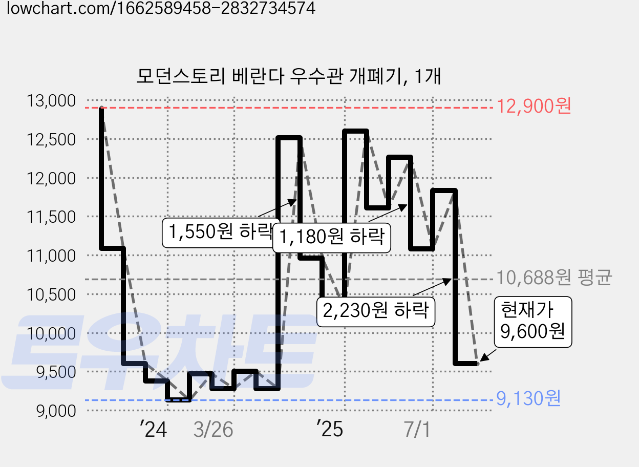 모던스토리 베란다 우수관 개폐기, 1개 가격 변동 차트, 현재가 9,600원, 관측 최저가 9,130원