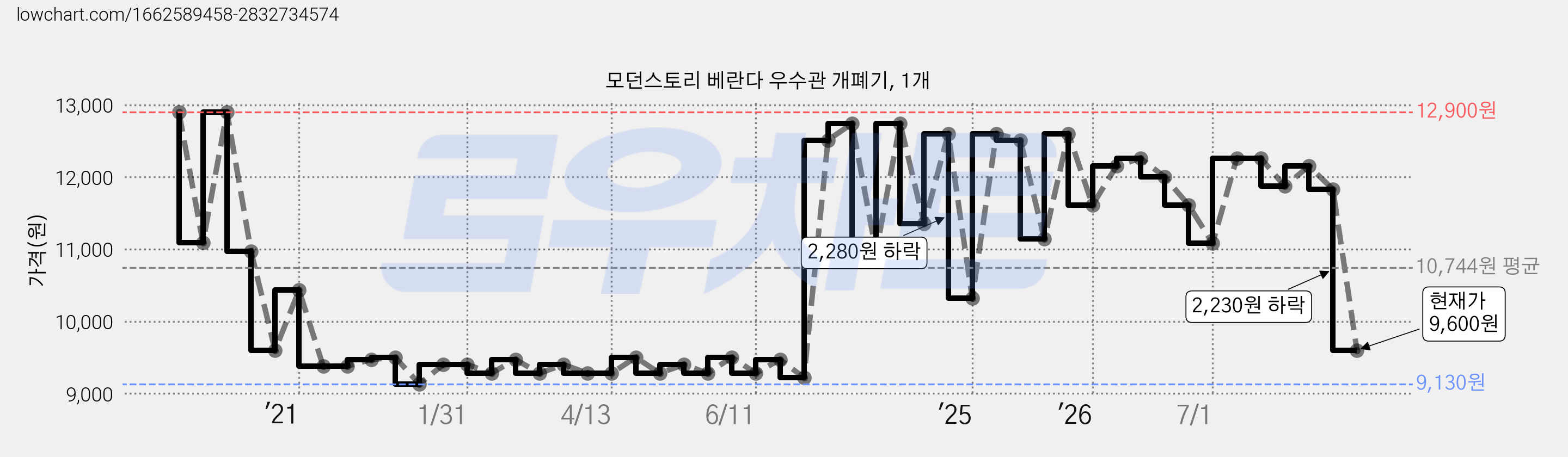 모던스토리 베란다 우수관 개폐기, 1개 가격 변동 차트, 현재가 9,600원, 관측 최저가 9,130원