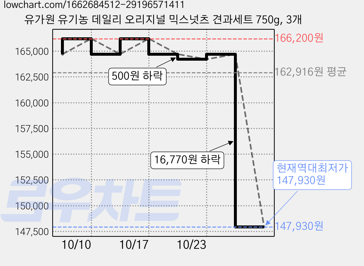 유가원 유기농 데일리 오리지널 믹스넛츠 견과세트 750g, 3개 가격 변동 차트, 현재가 147,930원, 역대최저가