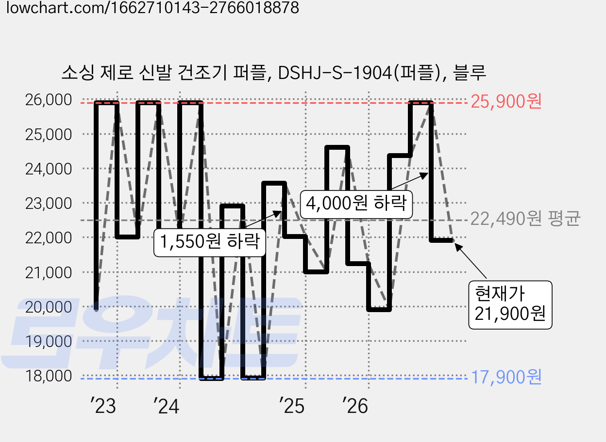 소싱 제로 신발 건조기 퍼플, DSHJ-S-1904(퍼플), 블루 가격 변동 차트, 현재가 21,900원, 관측 최저가 17,900원