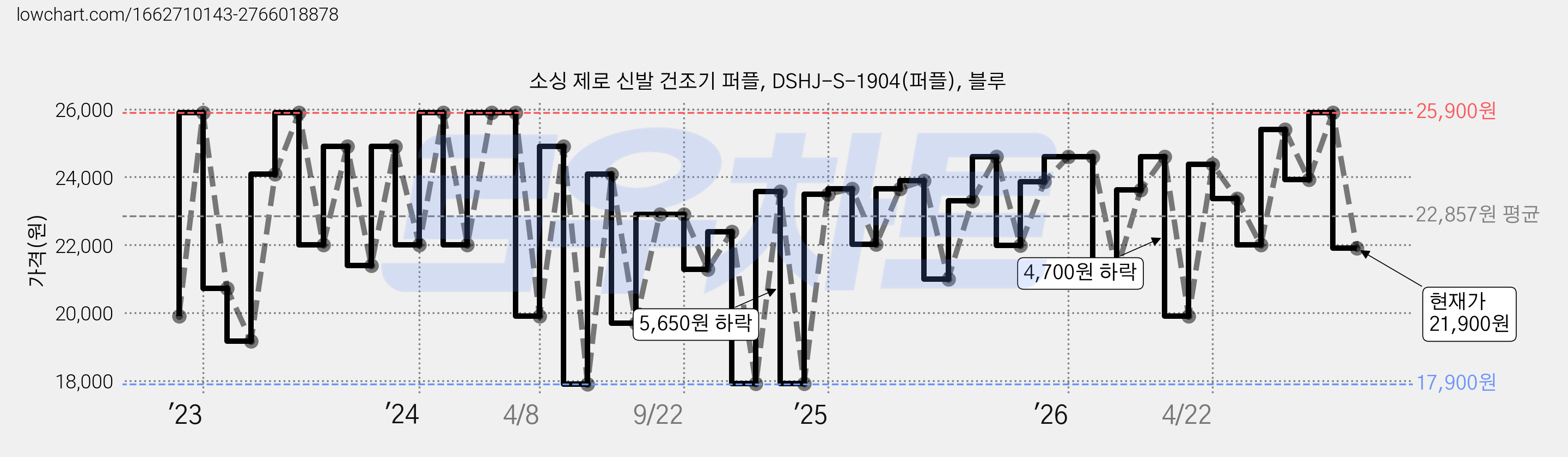 소싱 제로 신발 건조기 퍼플, DSHJ-S-1904(퍼플), 블루 가격 변동 차트, 현재가 21,900원, 관측 최저가 17,900원