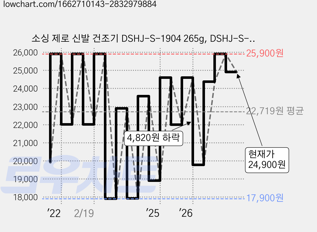 소싱 제로 신발 건조기 DSHJ-S-1904 265g, DSHJ-S-1904(애쉬), 애쉬 가격 변동 차트, 현재가 24,900원, 관측 최저가 17,900원