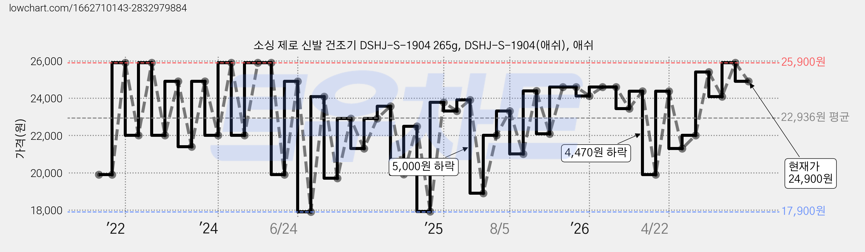 소싱 제로 신발 건조기 DSHJ-S-1904 265g, DSHJ-S-1904(애쉬), 애쉬 가격 변동 차트, 현재가 24,900원, 관측 최저가 17,900원