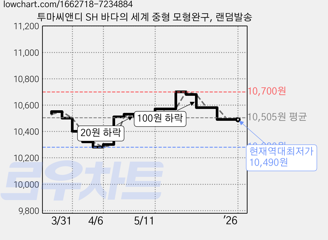 투마씨앤디 SH 바다의 세계 중형 모형완구, 랜덤발송 가격 변동 차트, 현재가 10,490원, 역대최저가