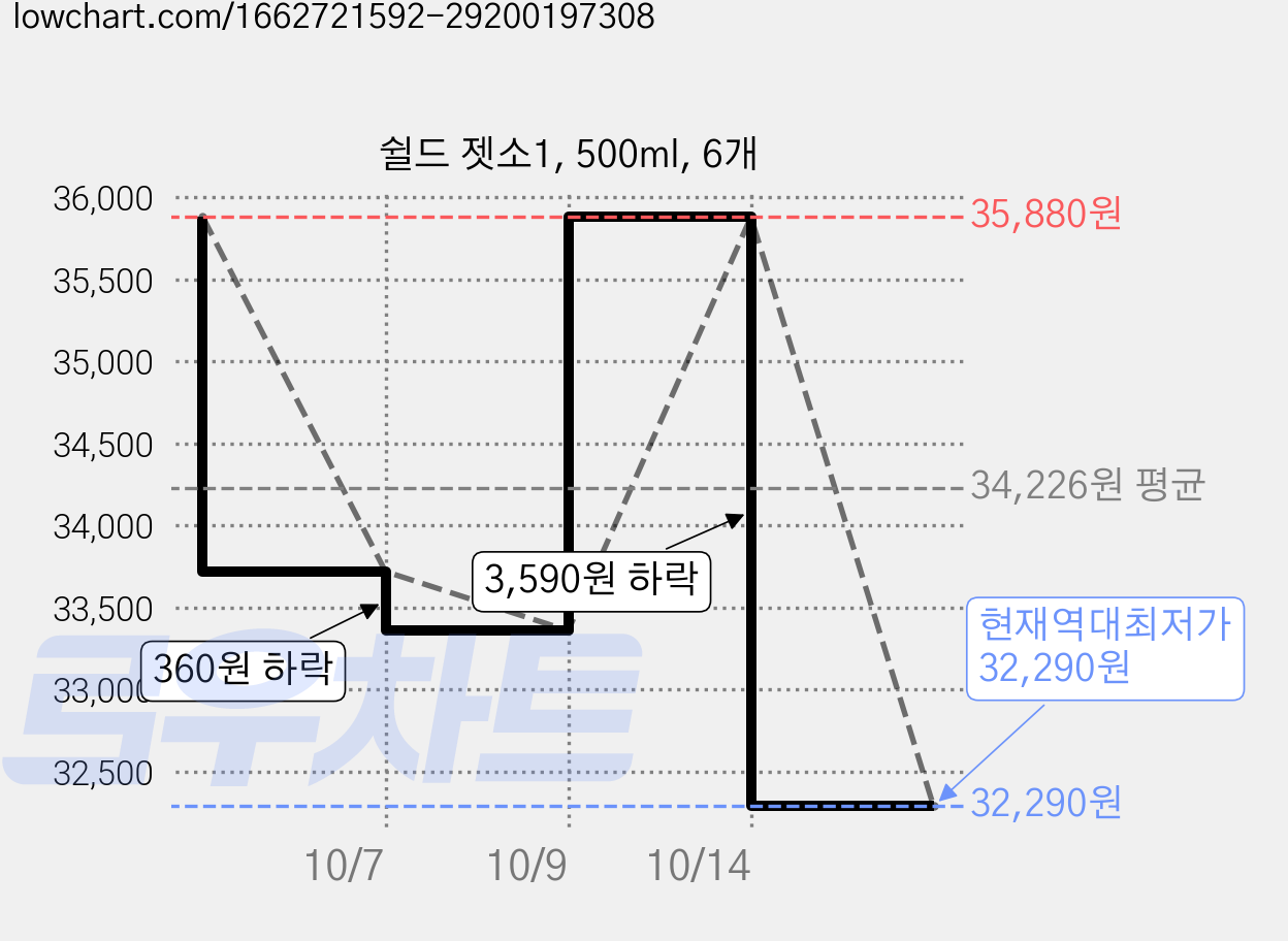 쉴드 젯소1, 500ml, 6개 가격 변동 차트, 현재가 32,290원, 역대최저가