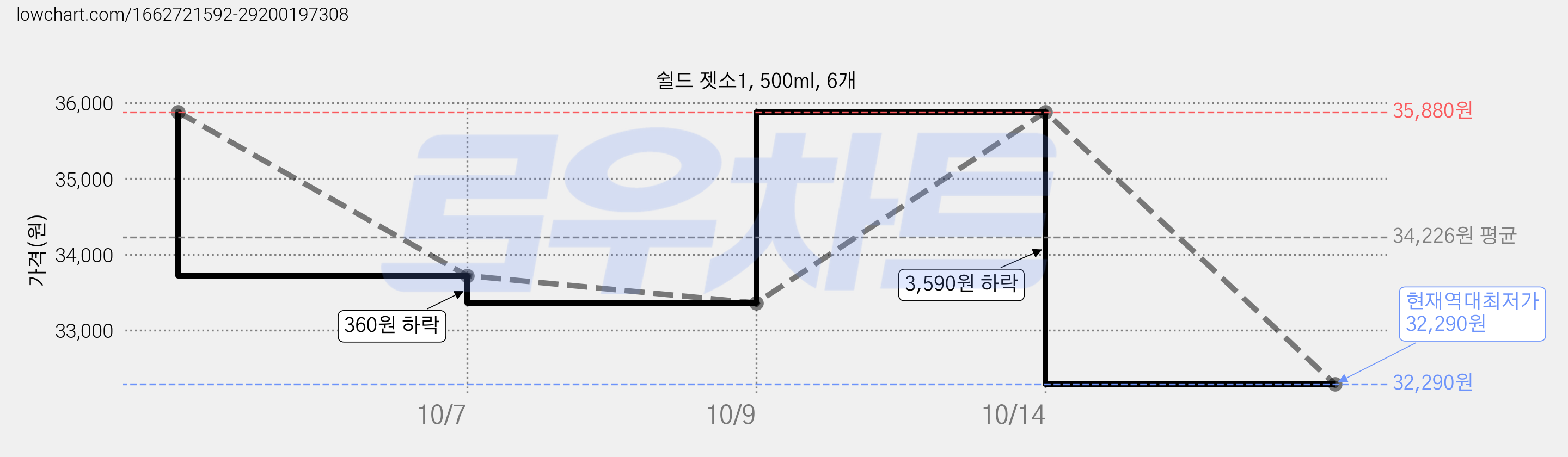 쉴드 젯소1, 500ml, 6개 가격 변동 차트, 현재가 32,290원, 역대최저가