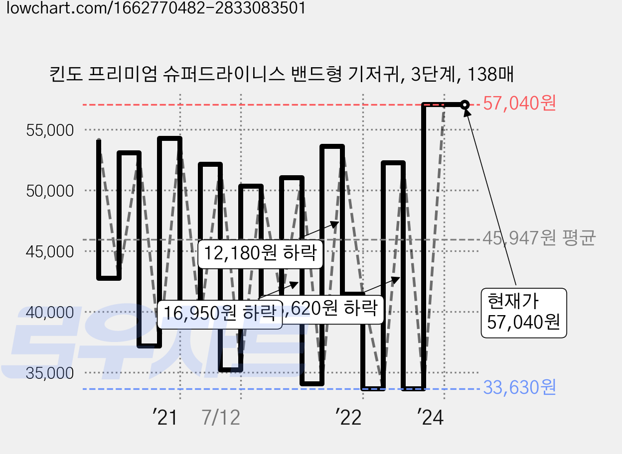 킨도 프리미엄 슈퍼드라이니스 밴드형 기저귀, 3단계, 138매 가격 변동 차트, 현재가 57,040원, 역대최저가