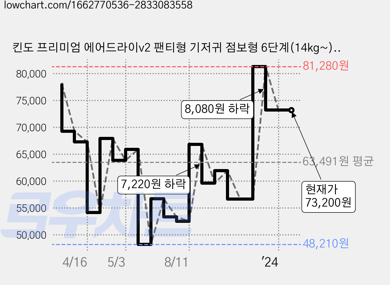 킨도 프리미엄 에어드라이v2 팬티형 기저귀 점보형 6단계(14kg~), 136매 가격 변동 차트, 현재가 73,200원, 관측 최저가 47,800원