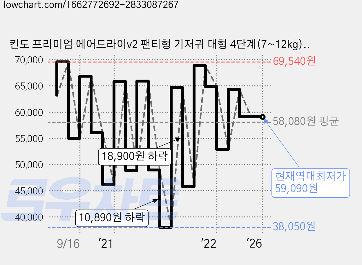 킨도 프리미엄 에어드라이v2 팬티형 기저귀 대형 4단계(7~12kg), 168개 가격 변동 차트, 현재가 59,090원, 역대최저가
