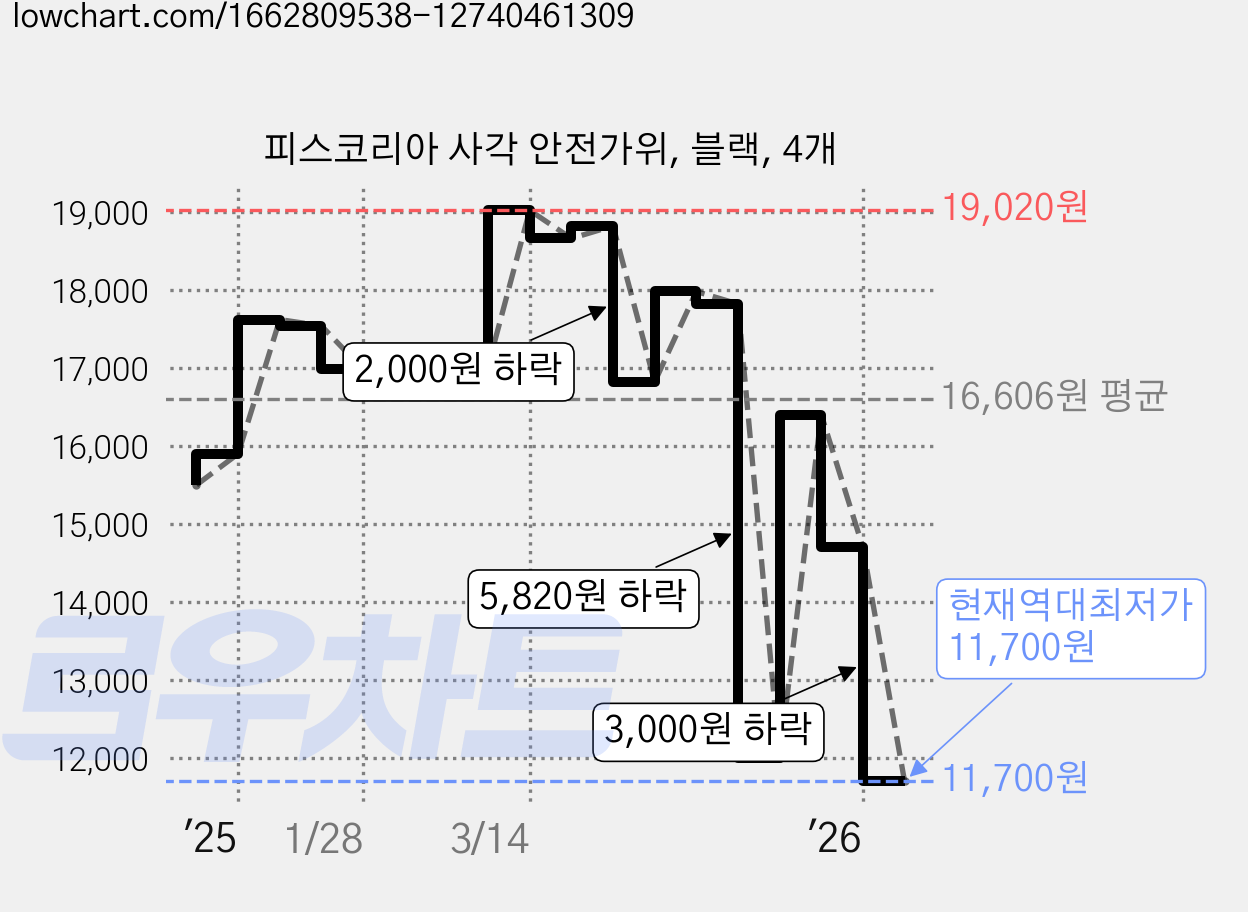 피스코리아 사각 안전가위, 블랙, 4개 가격 변동 차트, 현재가 11,700원, 역대최저가