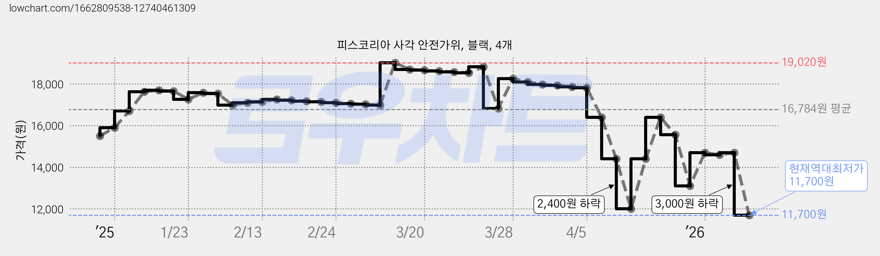 피스코리아 사각 안전가위, 블랙, 4개 가격 변동 차트, 현재가 11,700원, 역대최저가