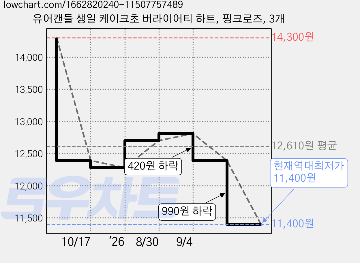 유어캔들 생일 케이크초 버라이어티 하트, 핑크로즈, 3개 가격 변동 차트, 현재가 11,400원, 역대최저가