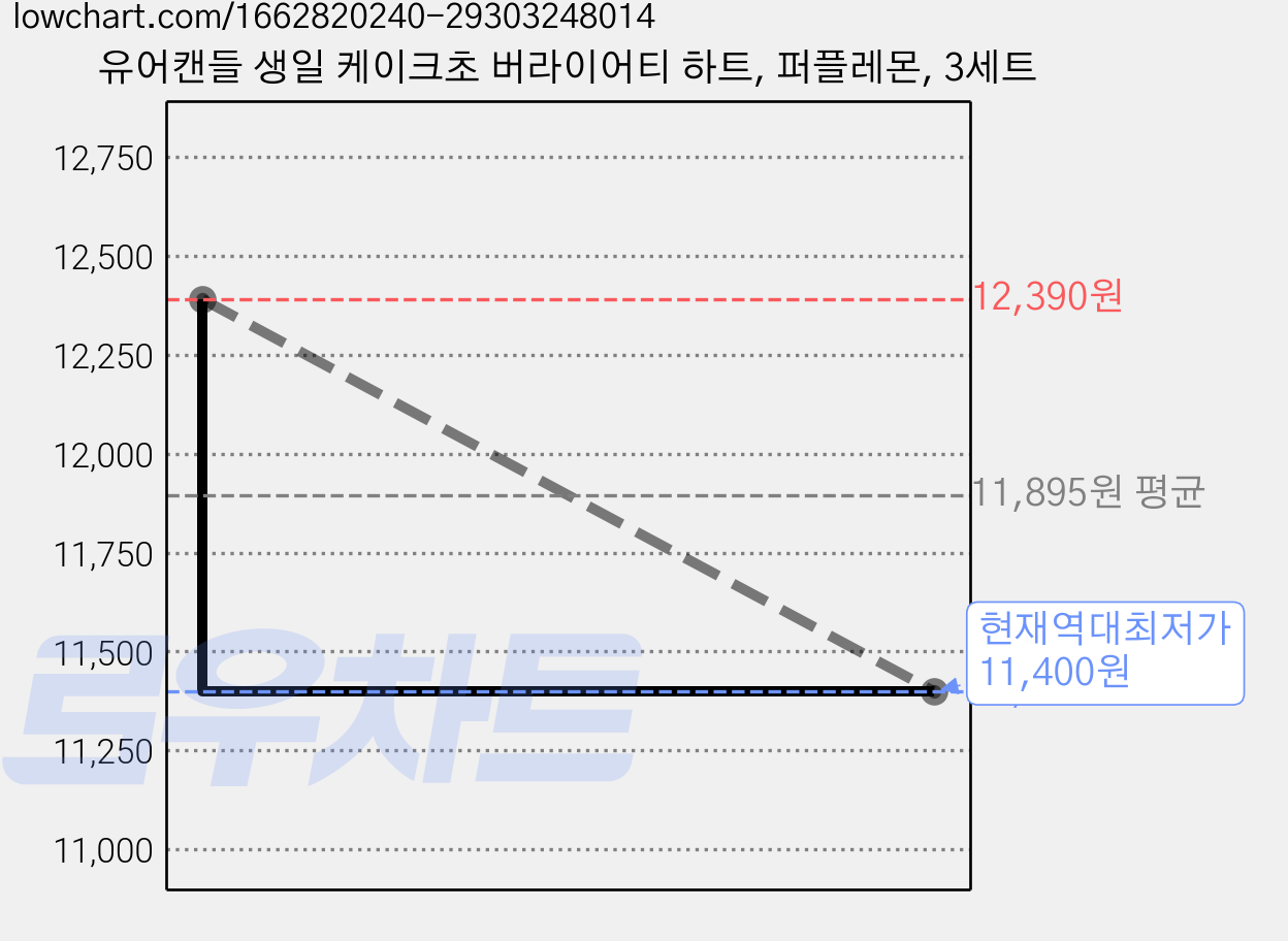 유어캔들 생일 케이크초 버라이어티 하트, 퍼플레몬, 3세트 가격 변동 차트, 현재가 11,400원, 역대최저가