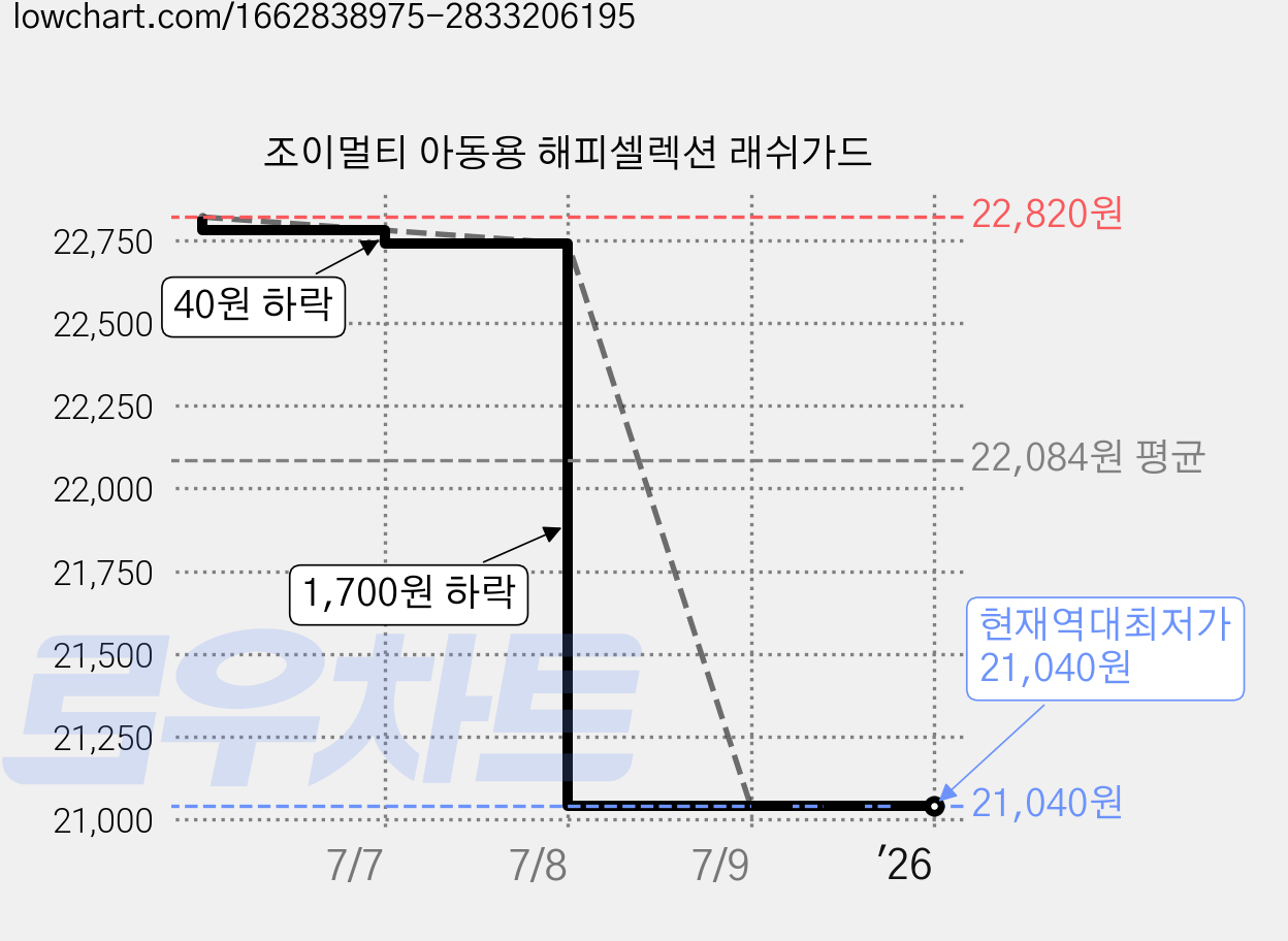 조이멀티 아동용 해피셀렉션 래쉬가드 가격 변동 차트, 현재가 21,040원, 역대최저가