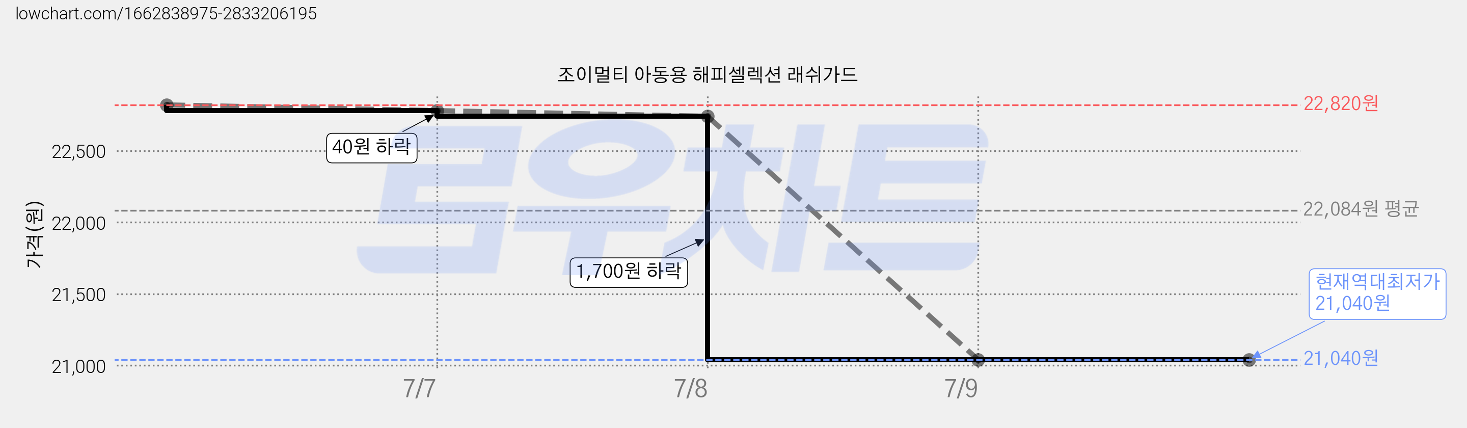 조이멀티 아동용 해피셀렉션 래쉬가드 가격 변동 차트, 현재가 21,040원, 역대최저가