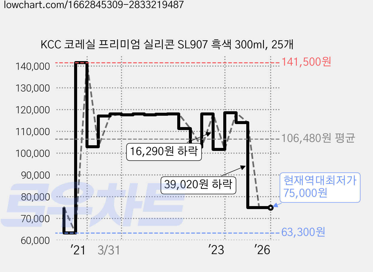 KCC 코레실 프리미엄 실리콘 SL907 흑색 300ml, 25개 가격 변동 차트, 현재가 75,000원, 역대최저가