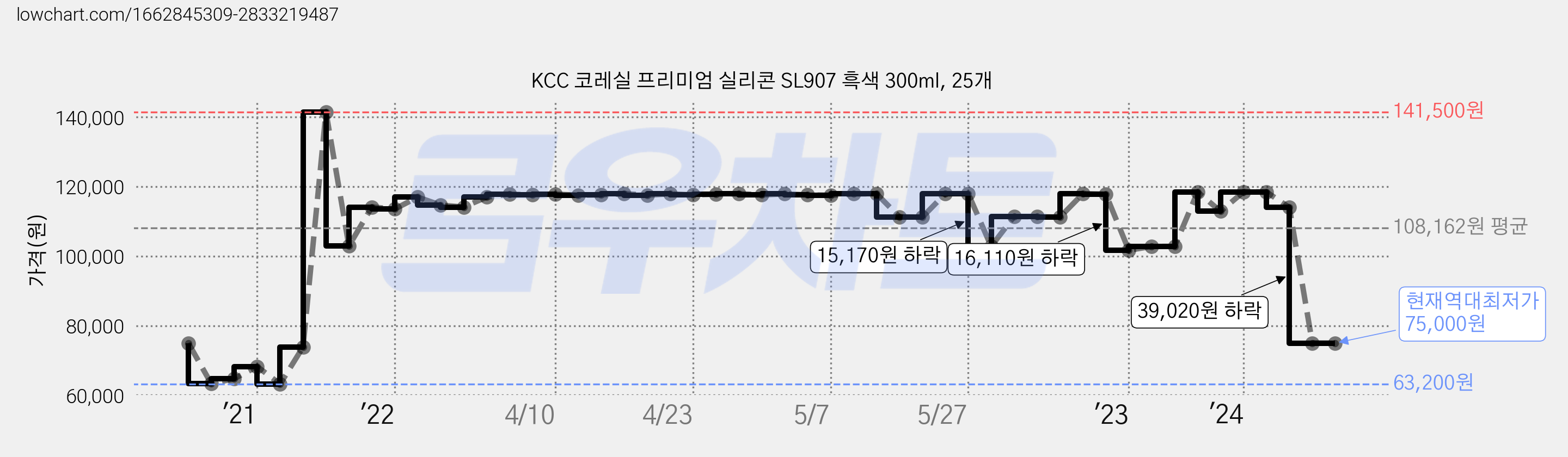KCC 코레실 프리미엄 실리콘 SL907 흑색 300ml, 25개 가격 변동 차트, 현재가 75,000원, 역대최저가