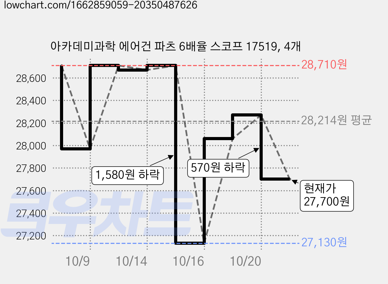 아카데미과학 에어건 파츠 6배율 스코프 17519, 4개 가격 변동 차트, 현재가 27,700원, 관측 최저가 27,130원