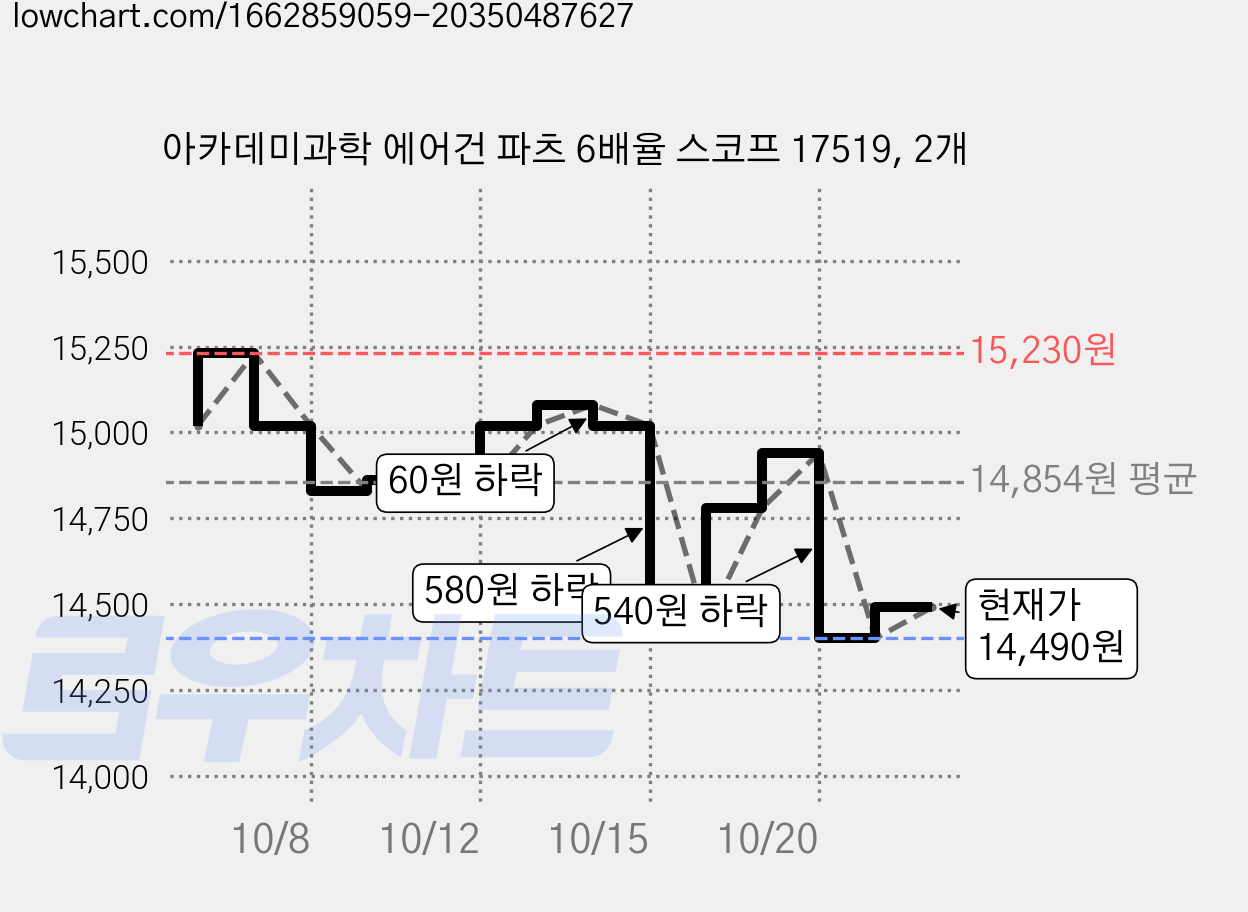 아카데미과학 에어건 파츠 6배율 스코프 17519, 2개 가격 변동 차트, 현재가 14,490원, 관측 최저가 14,400원