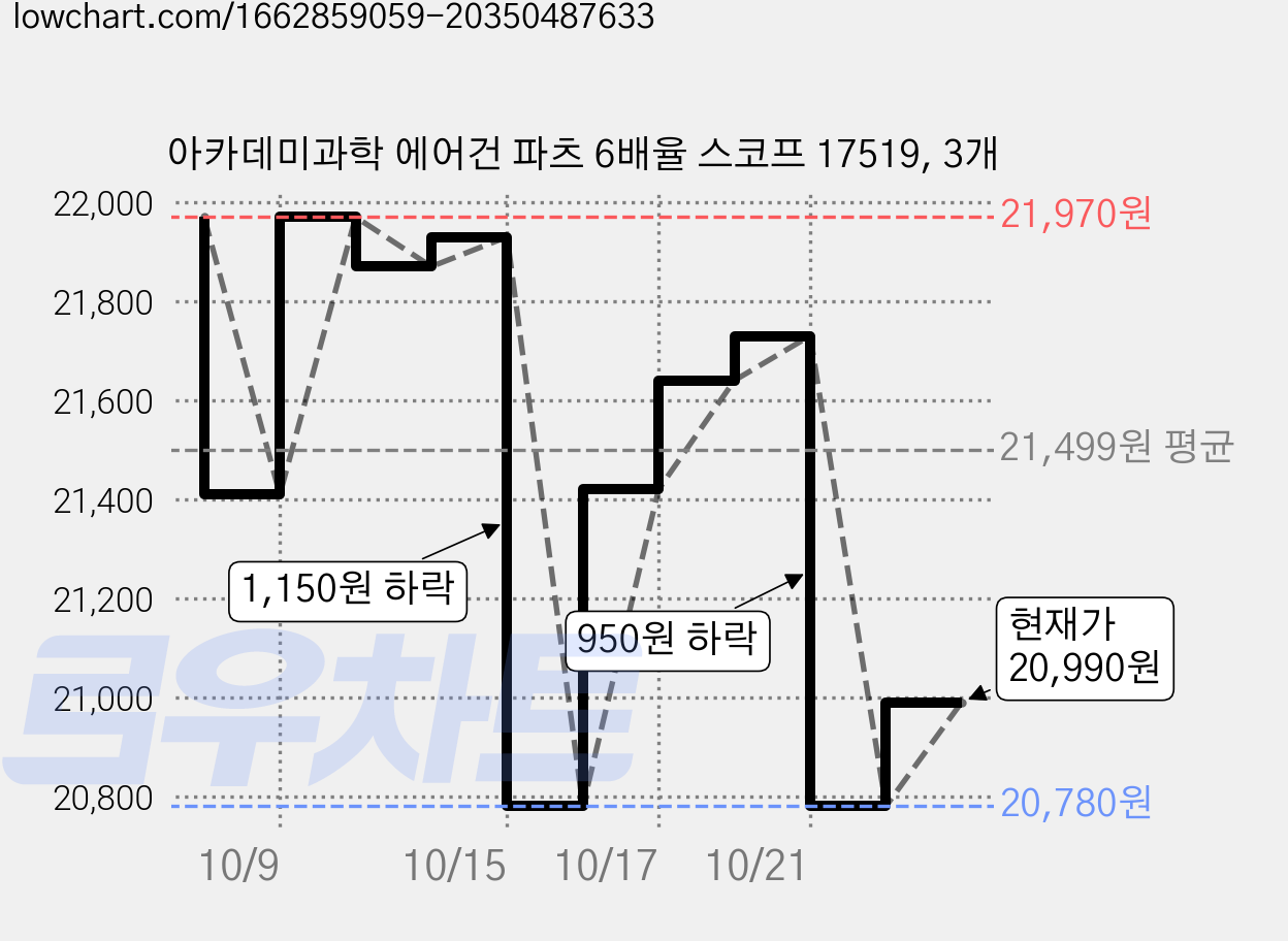 아카데미과학 에어건 파츠 6배율 스코프 17519, 3개 가격 변동 차트, 현재가 20,990원, 관측 최저가 20,780원