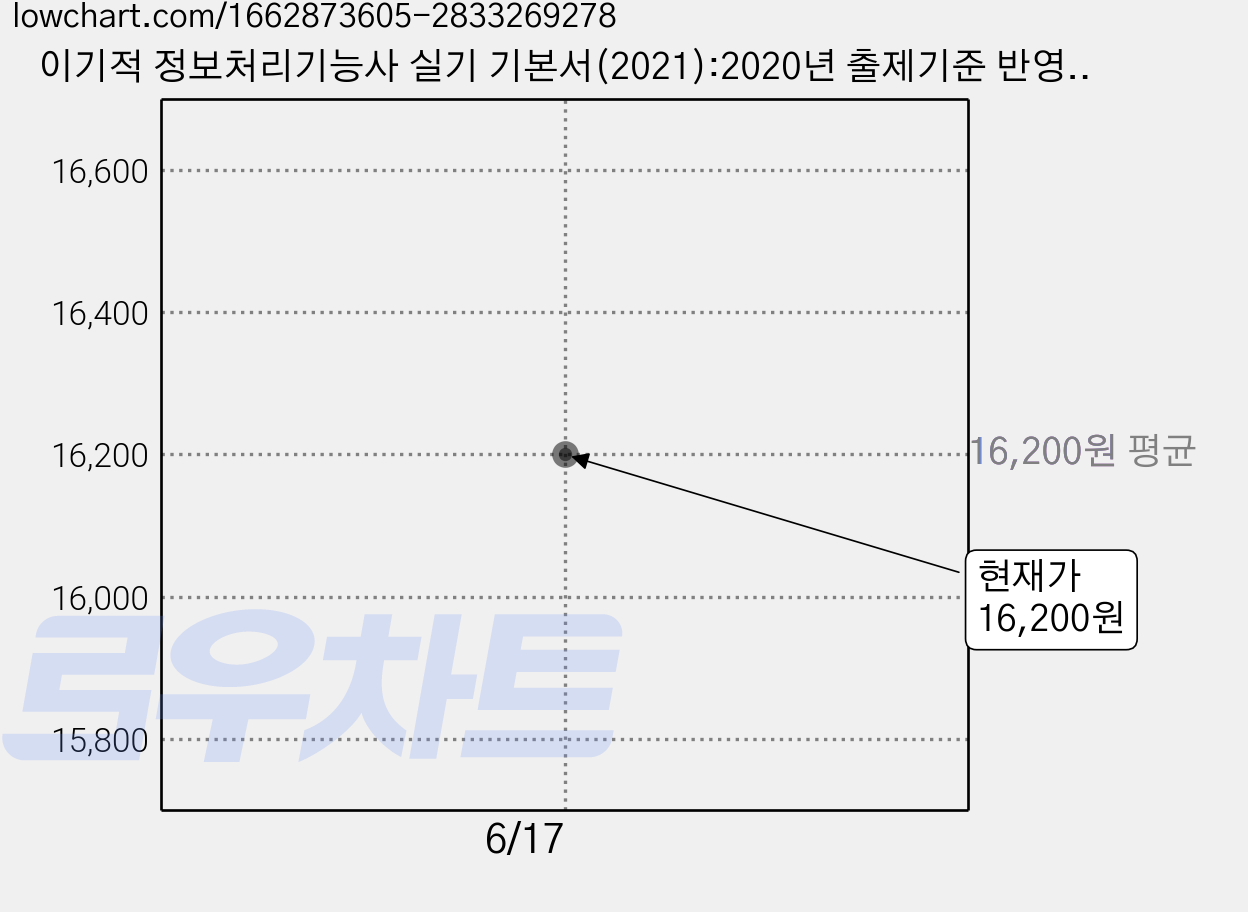 이기적 정보처리기능사 실기 기본서(2021):2020년 출제기준 반영+기출 복원 문제 수록, 영진닷컴 가격 변동 차트, 현재가 16,200원