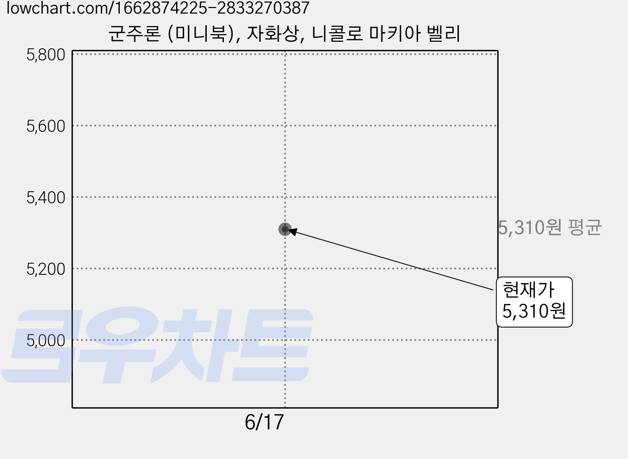 군주론 (미니북), 자화상, 니콜로 마키아 벨리 가격 변동 차트, 현재가 5,310원