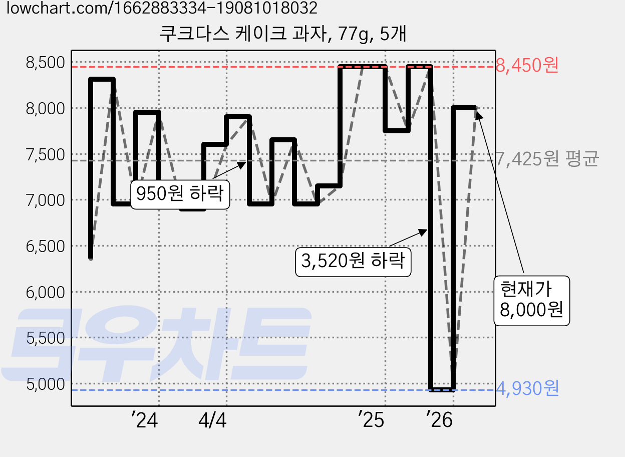쿠크다스 케이크 과자, 77g, 5개 가격 변동 차트, 현재가 8,000원, 관측 최저가 4,930원