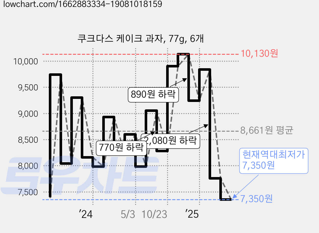 쿠크다스 케이크 과자, 77g, 6개 가격 변동 차트, 현재가 7,350원, 역대최저가
