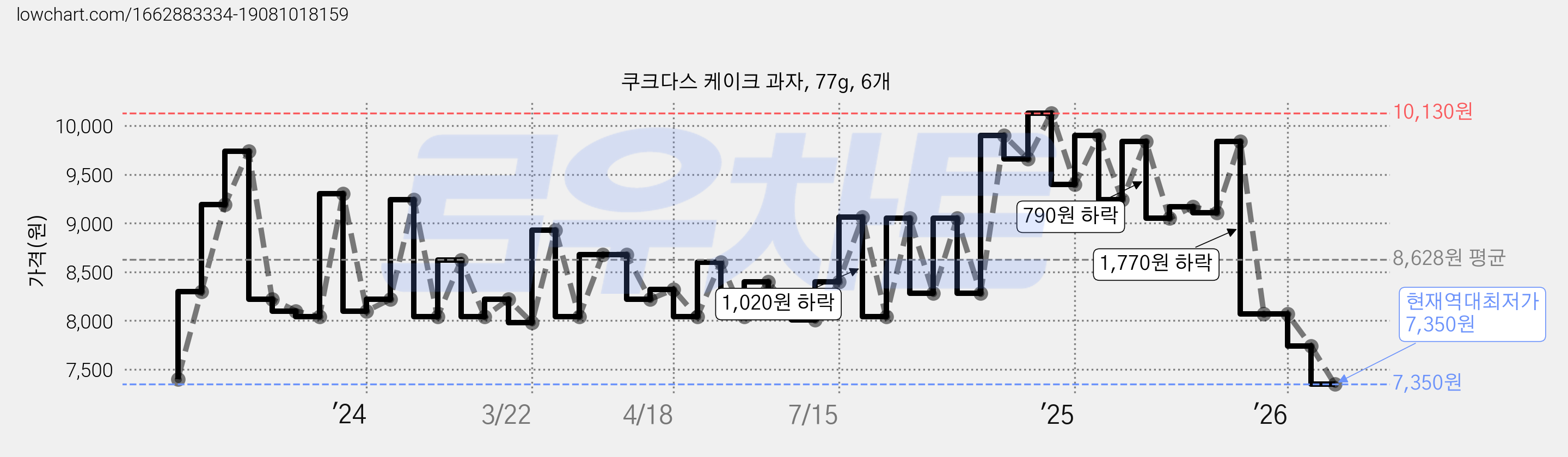 쿠크다스 케이크 과자, 77g, 6개 가격 변동 차트, 현재가 7,350원, 역대최저가