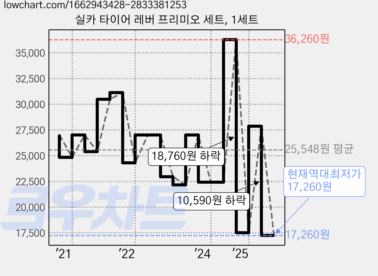 실카 타이어 레버 프리미오 세트, 1세트 가격 변동 차트, 현재가 17,260원, 역대최저가