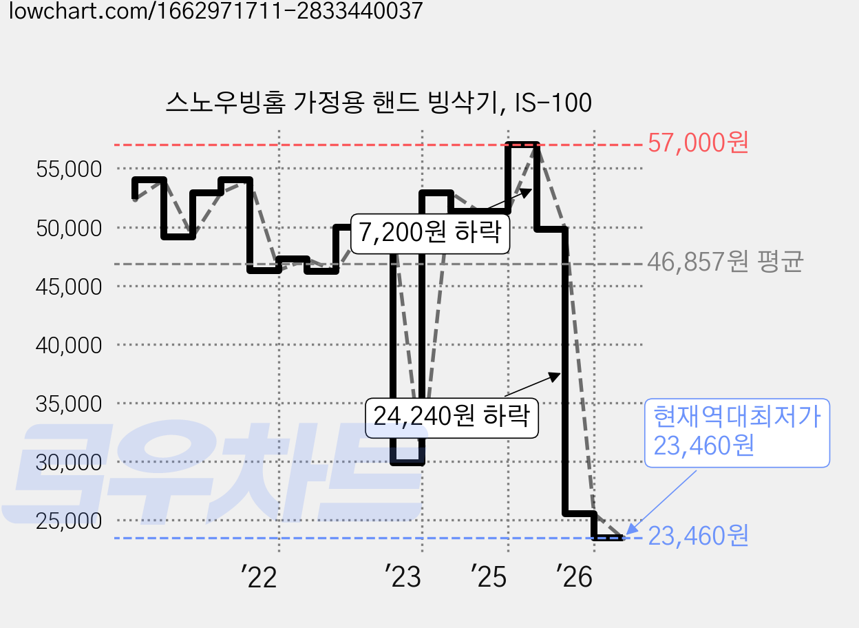 스노우빙홈 가정용 핸드 빙삭기, IS-100 가격 변동 차트, 현재가 23,460원, 역대최저가
