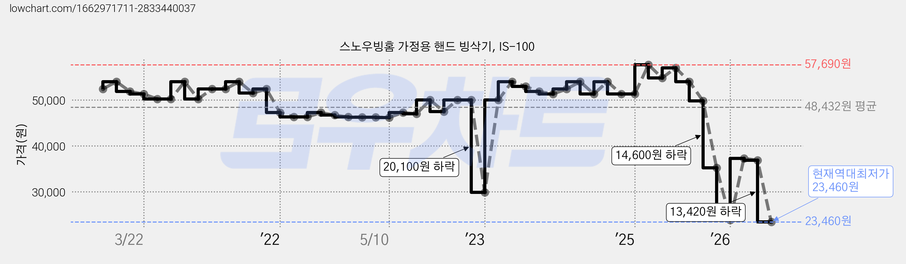 스노우빙홈 가정용 핸드 빙삭기, IS-100 가격 변동 차트, 현재가 23,460원, 역대최저가