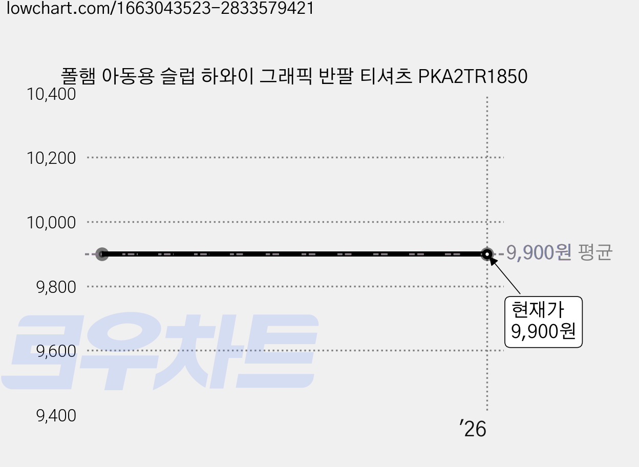 폴햄 아동용 슬럽 하와이 그래픽 반팔 티셔츠 PKA2TR1850 가격 변동 차트, 현재가 9,900원