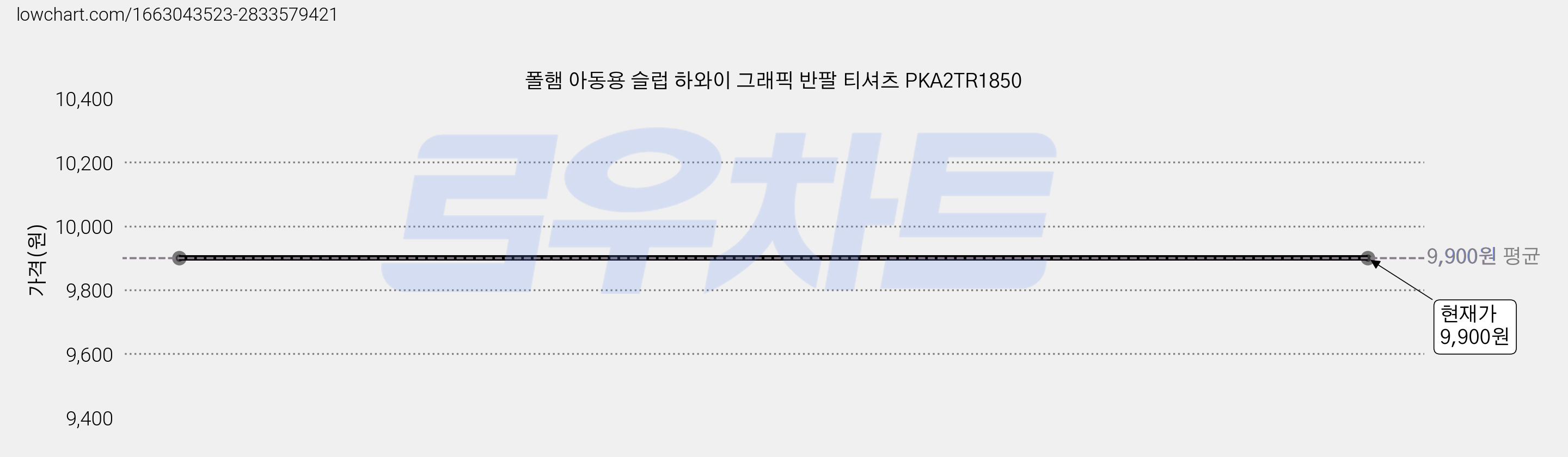 폴햄 아동용 슬럽 하와이 그래픽 반팔 티셔츠 PKA2TR1850 가격 변동 차트, 현재가 9,900원