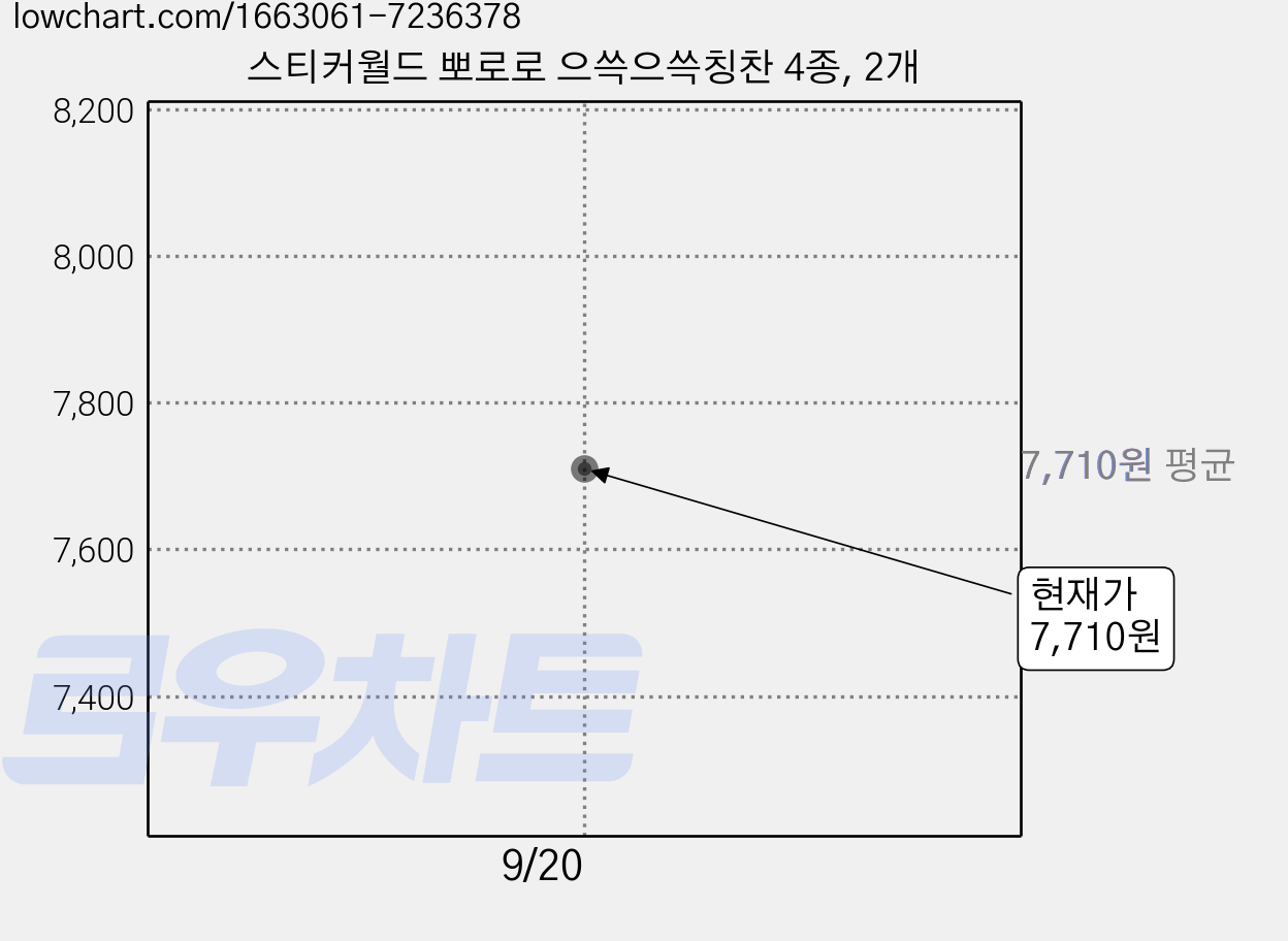 스티커월드 뽀로로 으쓱으쓱칭찬 4종, 2개 가격 변동 차트, 현재가 7,710원
