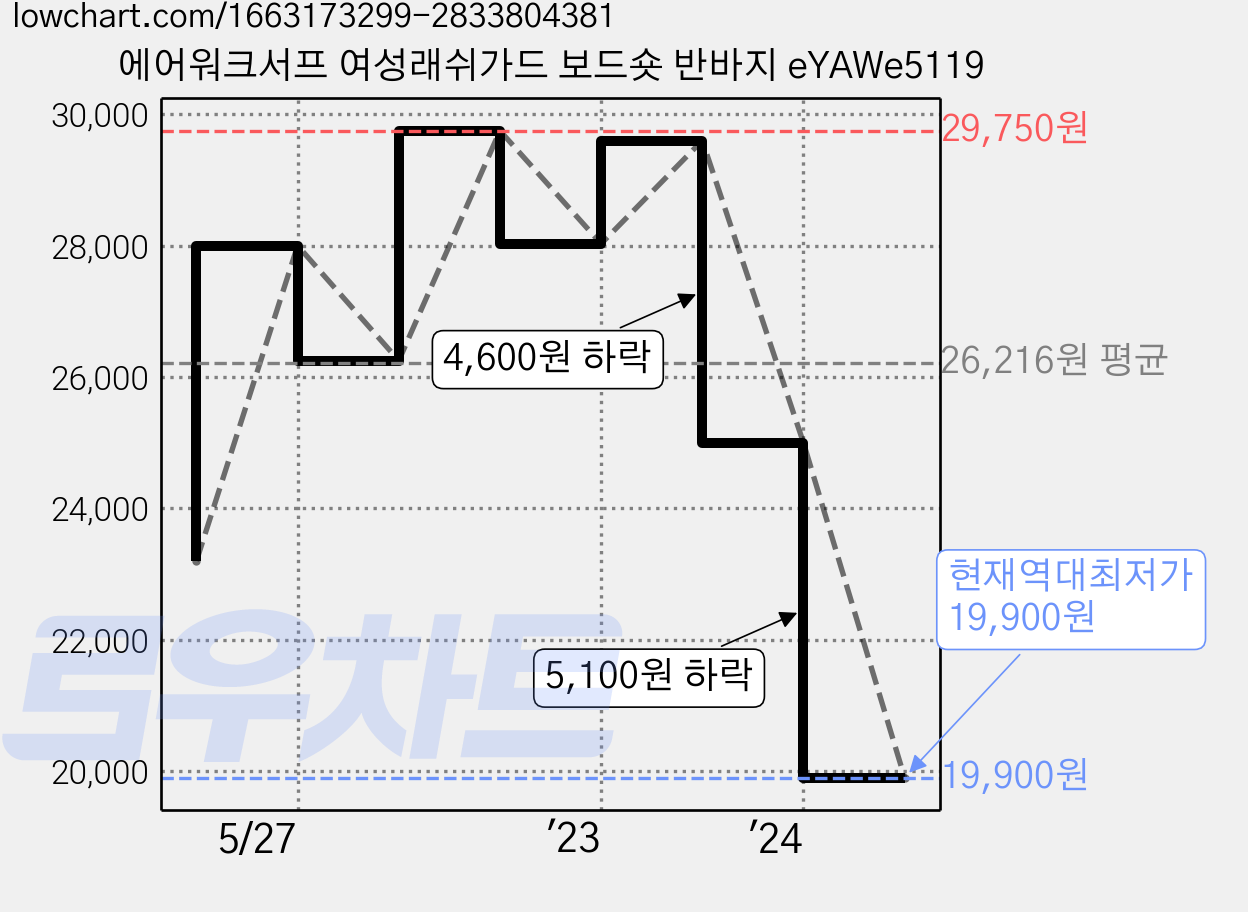 에어워크서프 여성래쉬가드 보드숏 반바지 eYAWe5119 가격 변동 차트, 현재가 19,900원, 역대최저가