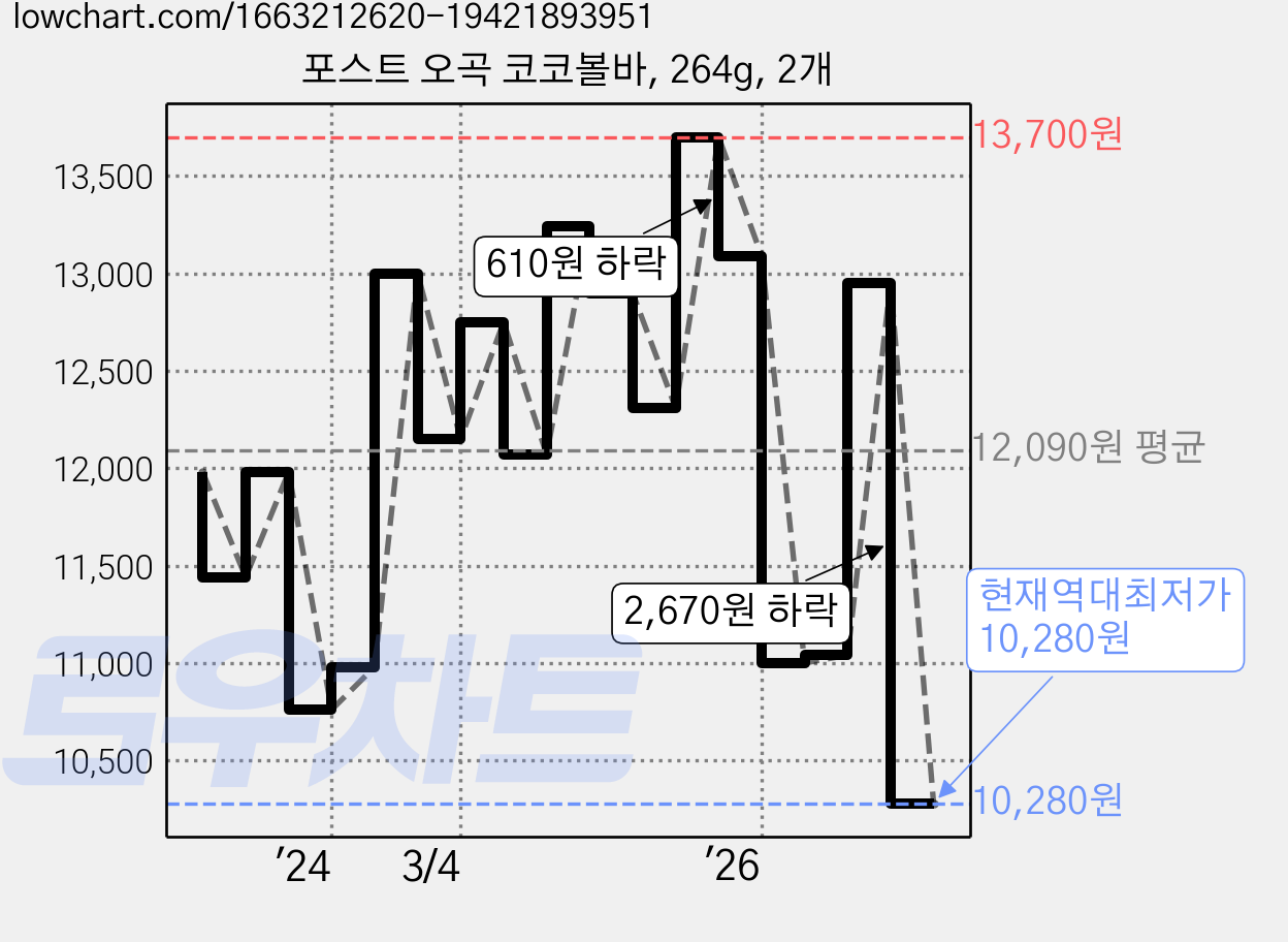 포스트 오곡 코코볼바, 264g, 2개 가격 변동 차트, 현재가 10,280원, 역대최저가