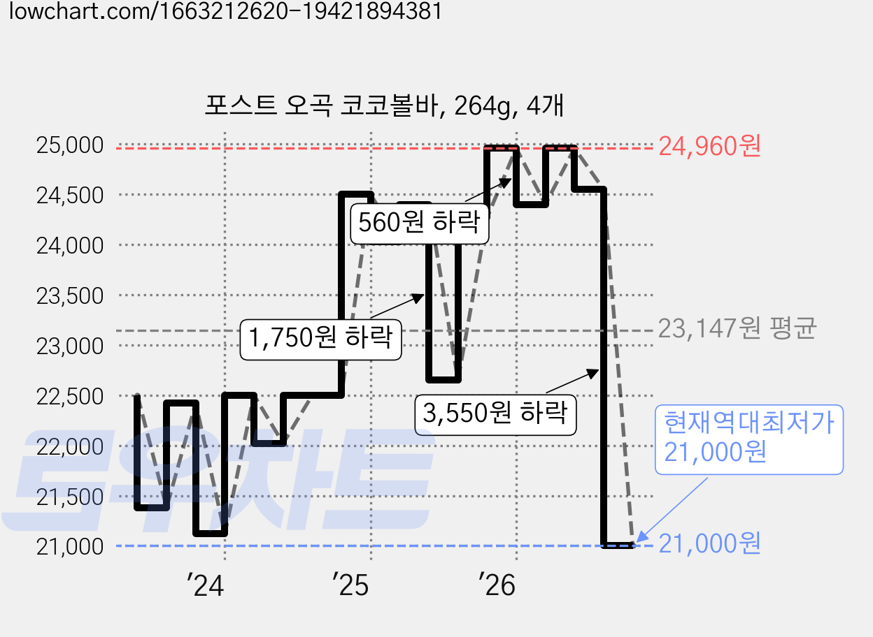 포스트 오곡 코코볼바, 264g, 4개 가격 변동 차트, 현재가 21,000원, 역대최저가