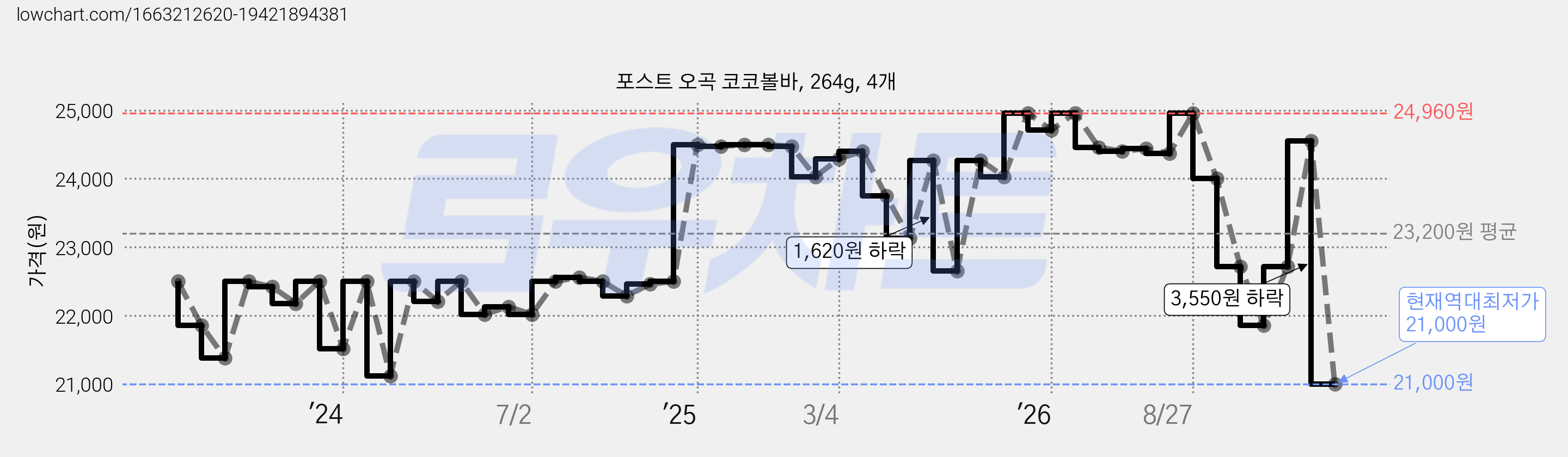 포스트 오곡 코코볼바, 264g, 4개 가격 변동 차트, 현재가 21,000원, 역대최저가