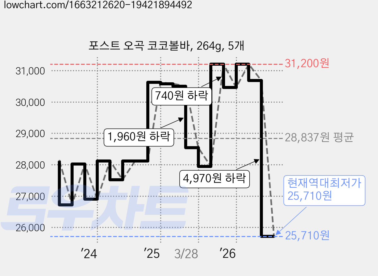 포스트 오곡 코코볼바, 264g, 5개 가격 변동 차트, 현재가 25,710원, 역대최저가