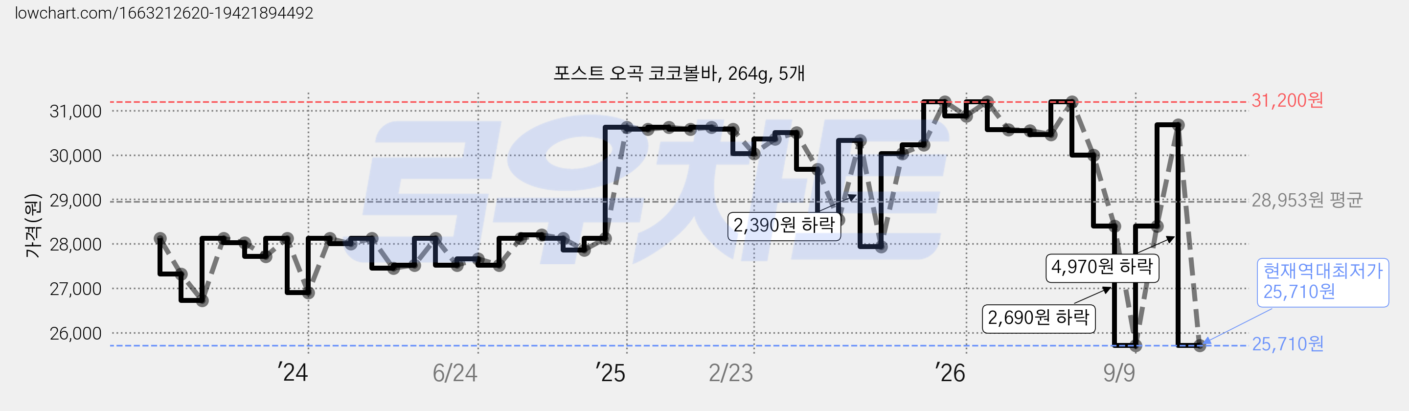 포스트 오곡 코코볼바, 264g, 5개 가격 변동 차트, 현재가 25,710원, 역대최저가